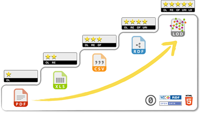 5 pasos para Linked Data